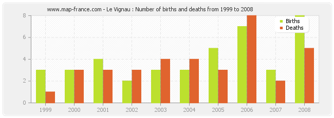 Le Vignau : Number of births and deaths from 1999 to 2008